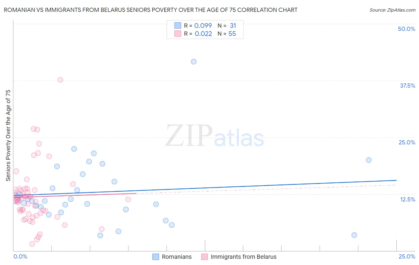 Romanian vs Immigrants from Belarus Seniors Poverty Over the Age of 75