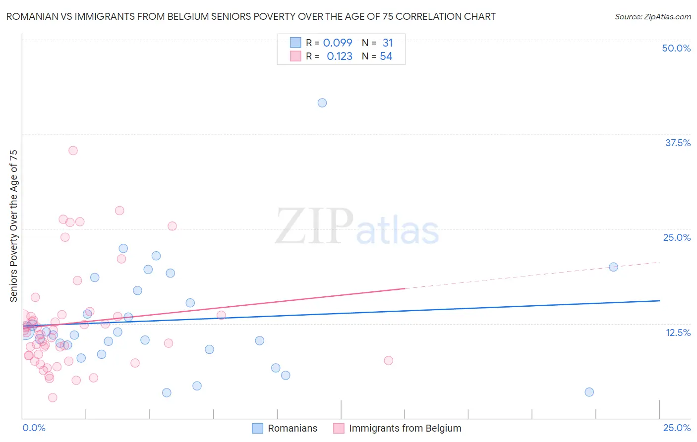 Romanian vs Immigrants from Belgium Seniors Poverty Over the Age of 75