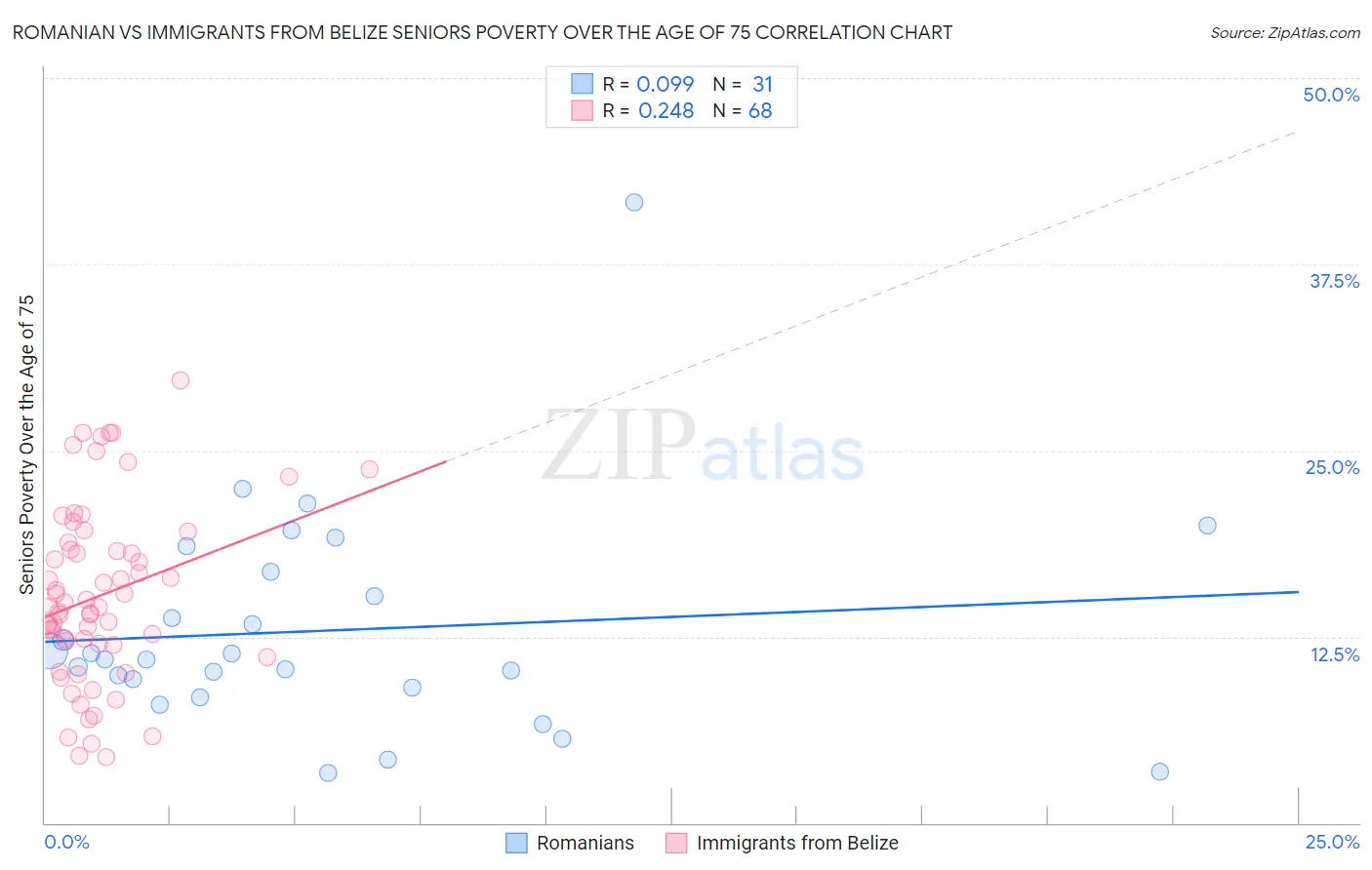 Romanian vs Immigrants from Belize Seniors Poverty Over the Age of 75