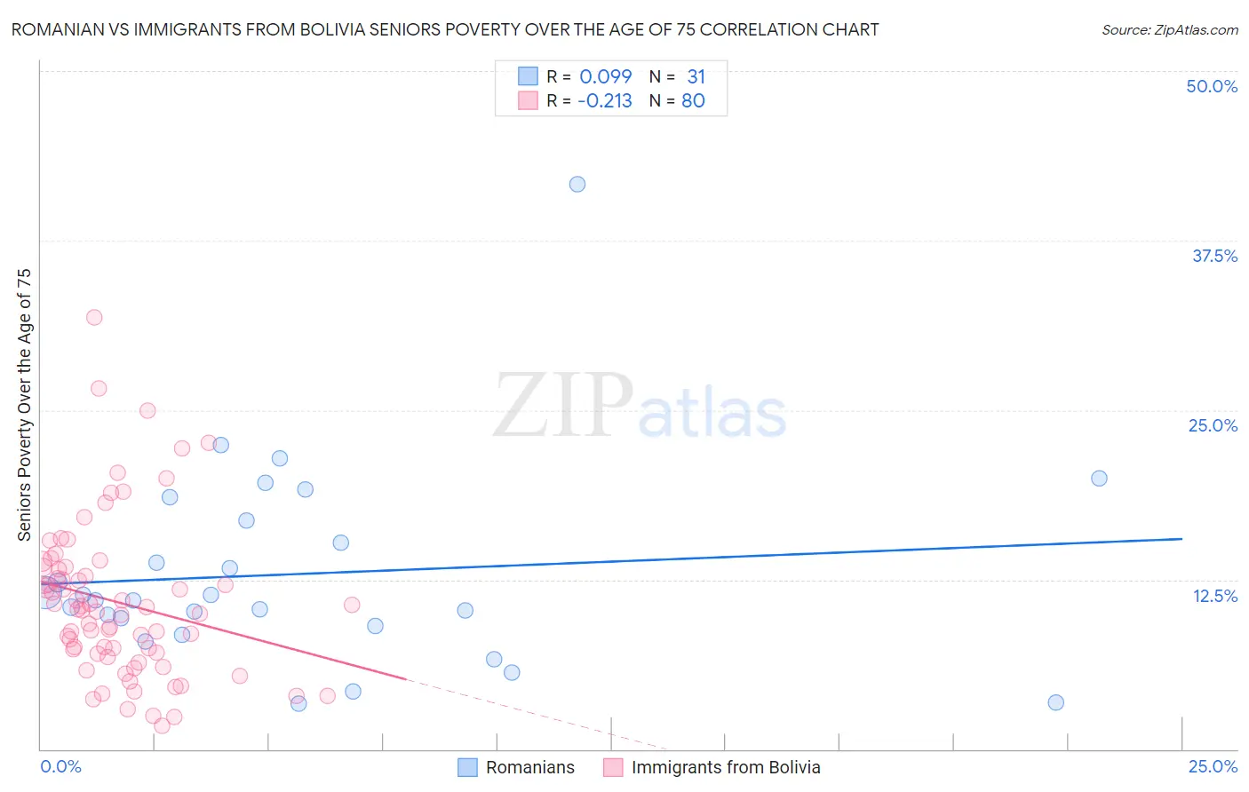 Romanian vs Immigrants from Bolivia Seniors Poverty Over the Age of 75
