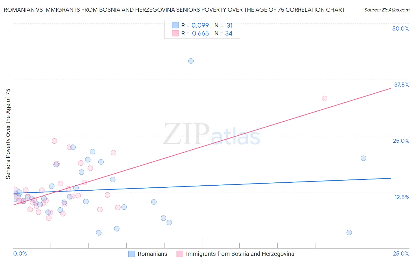 Romanian vs Immigrants from Bosnia and Herzegovina Seniors Poverty Over the Age of 75