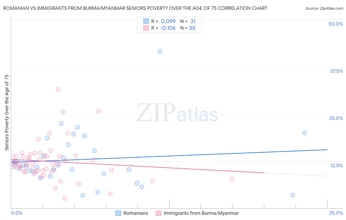Romanian vs Immigrants from Burma/Myanmar Seniors Poverty Over the Age of 75