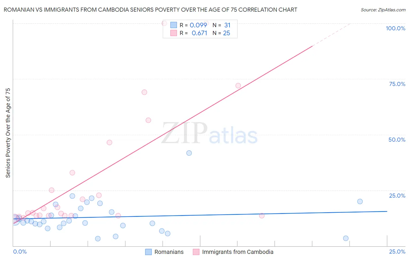 Romanian vs Immigrants from Cambodia Seniors Poverty Over the Age of 75