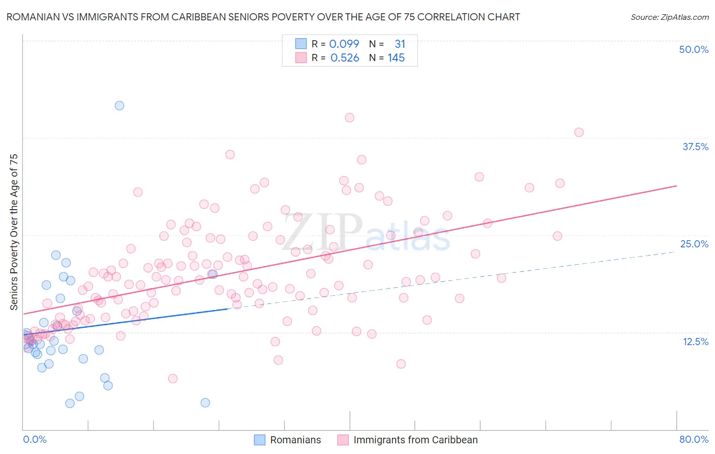 Romanian vs Immigrants from Caribbean Seniors Poverty Over the Age of 75