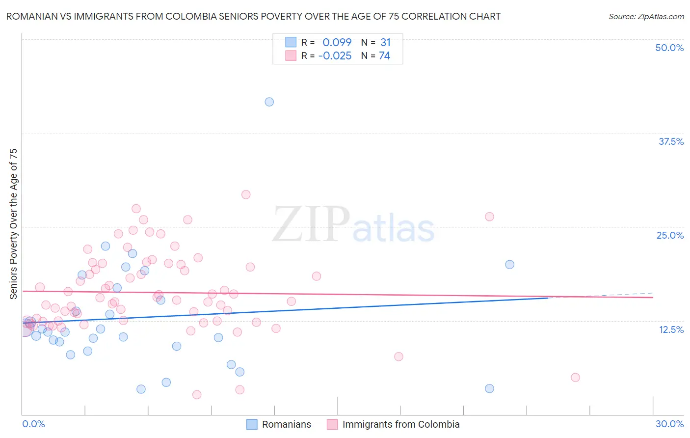 Romanian vs Immigrants from Colombia Seniors Poverty Over the Age of 75