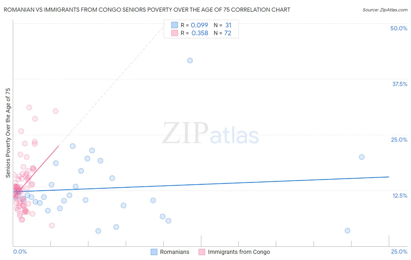 Romanian vs Immigrants from Congo Seniors Poverty Over the Age of 75