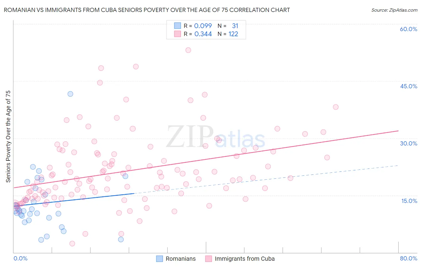 Romanian vs Immigrants from Cuba Seniors Poverty Over the Age of 75