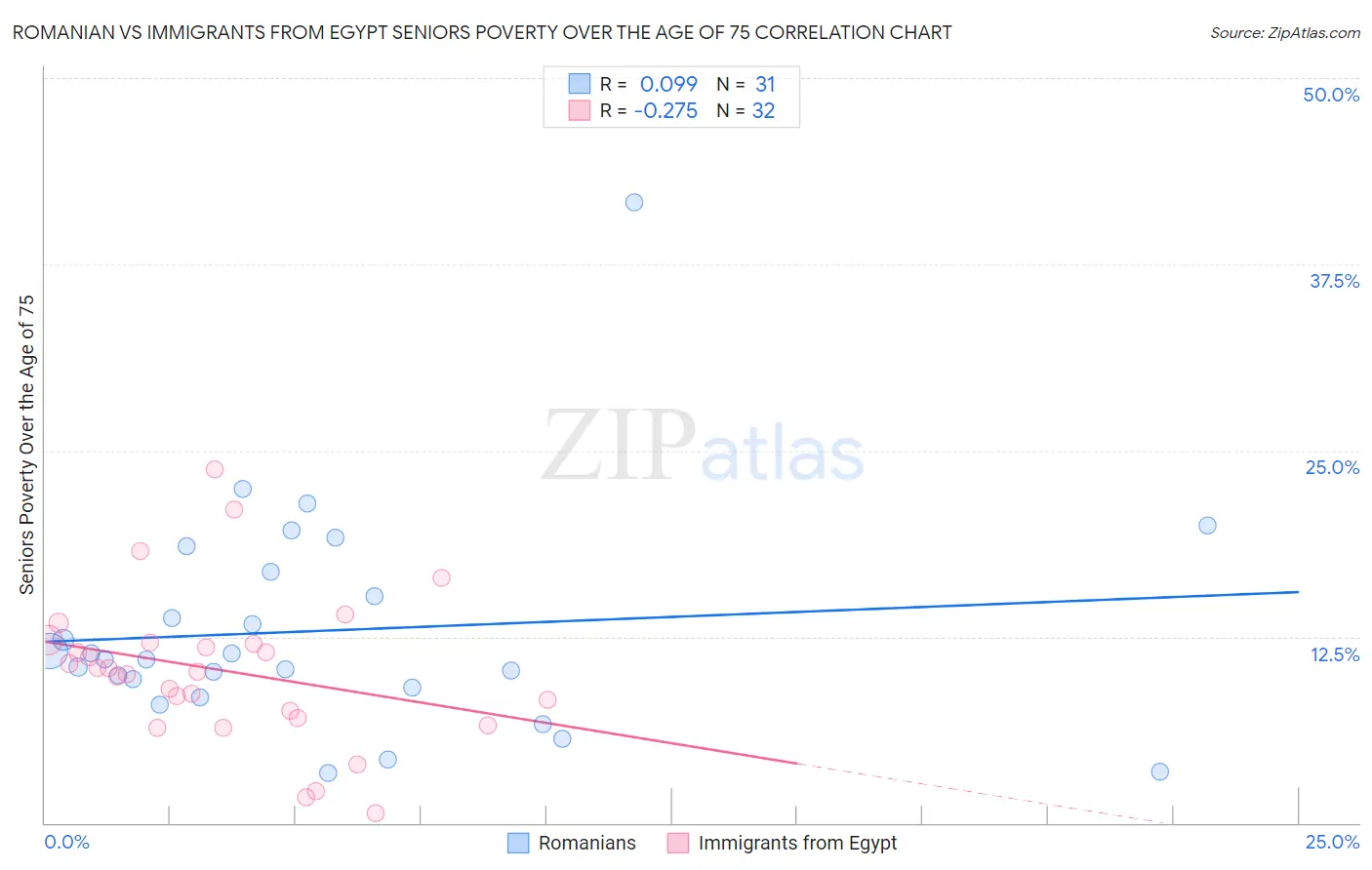 Romanian vs Immigrants from Egypt Seniors Poverty Over the Age of 75