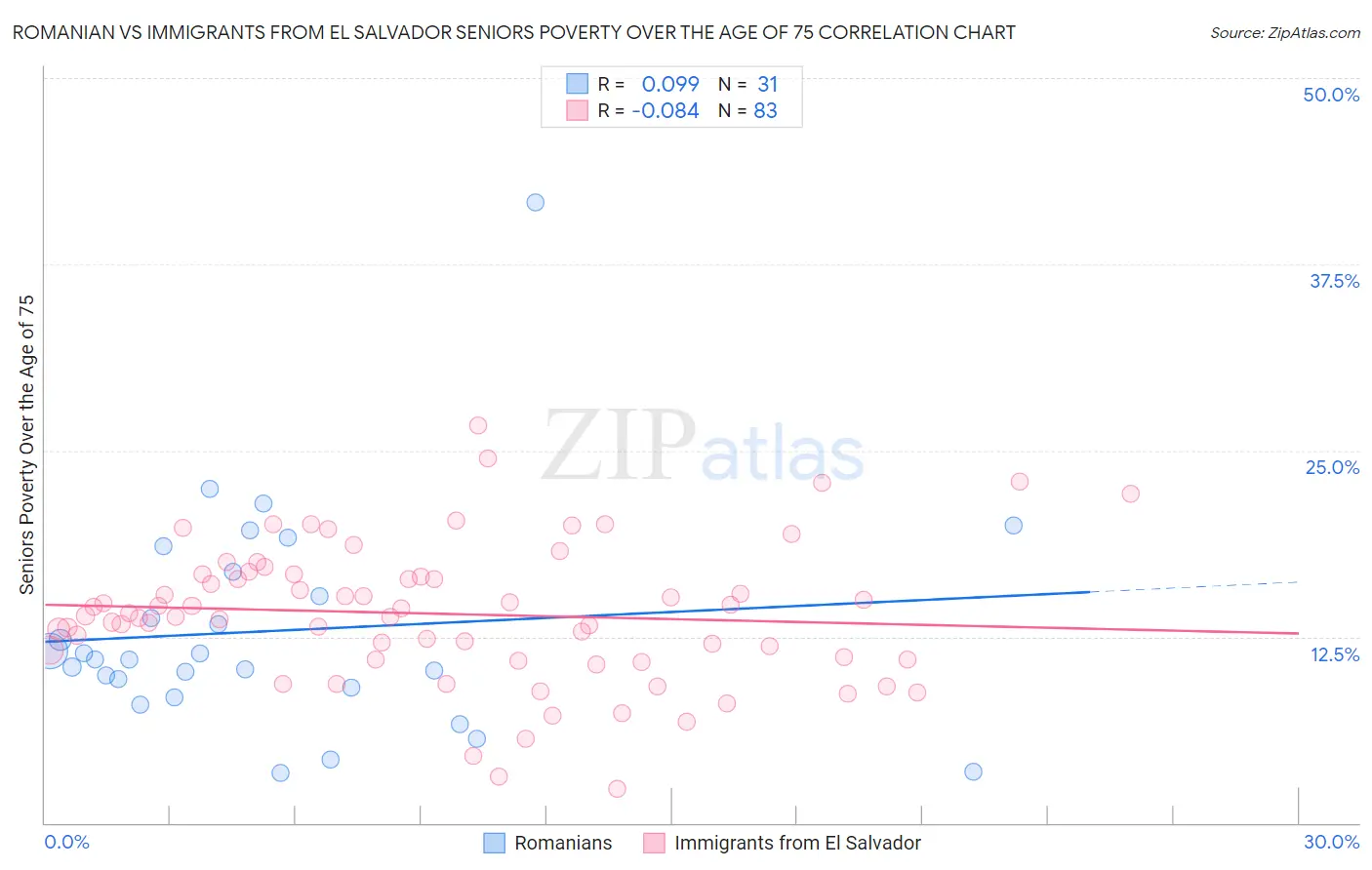 Romanian vs Immigrants from El Salvador Seniors Poverty Over the Age of 75