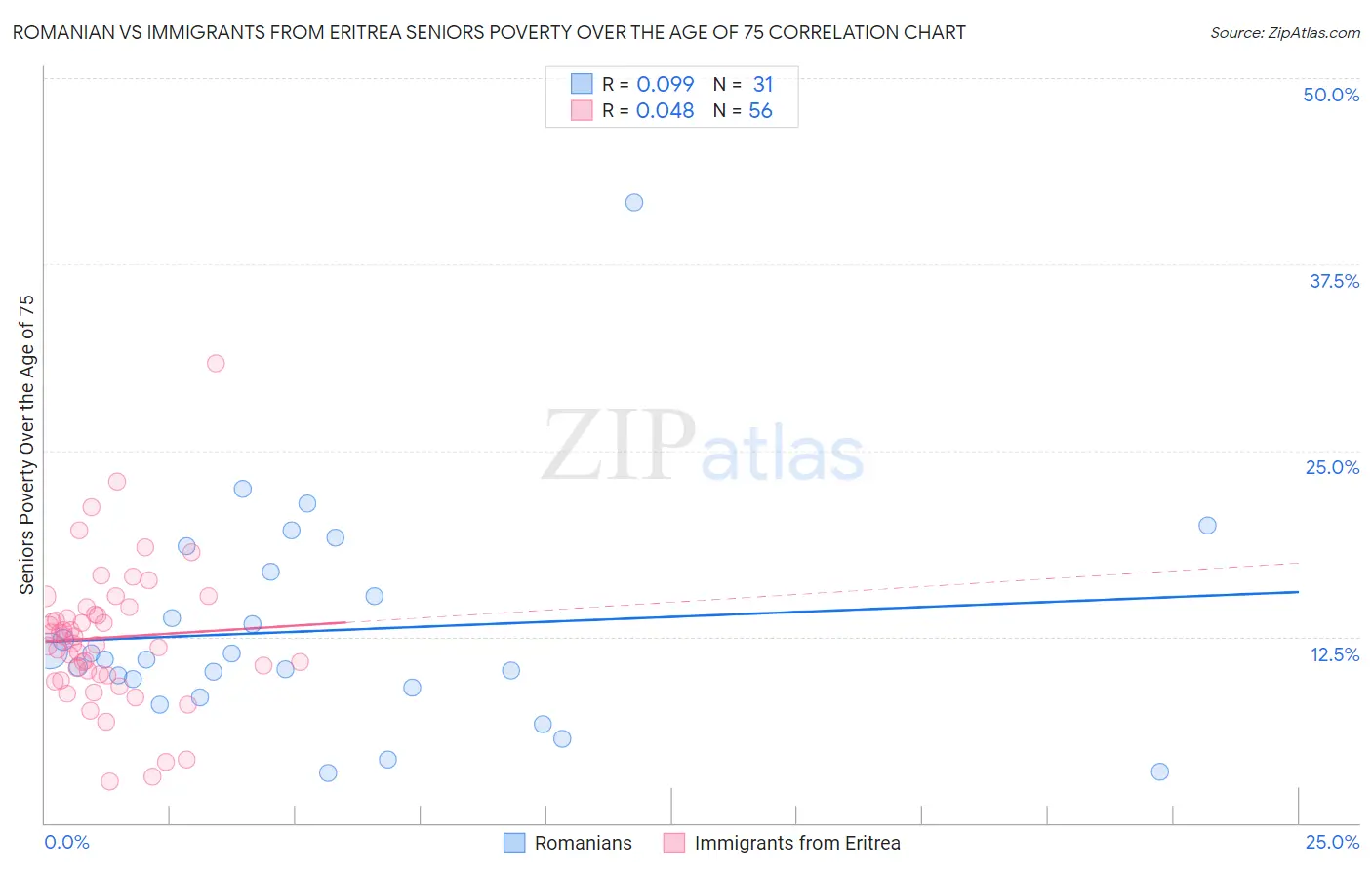 Romanian vs Immigrants from Eritrea Seniors Poverty Over the Age of 75