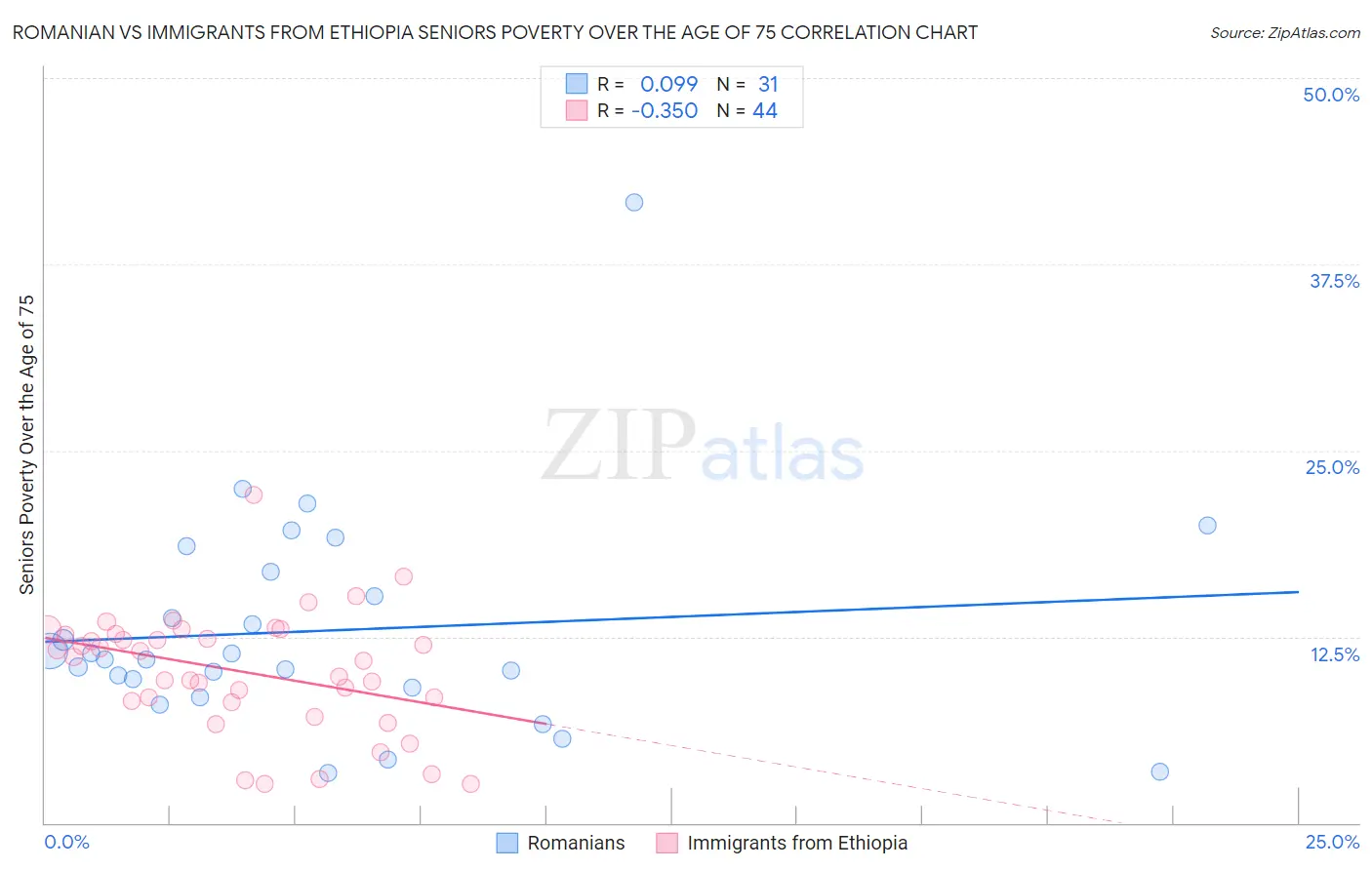 Romanian vs Immigrants from Ethiopia Seniors Poverty Over the Age of 75