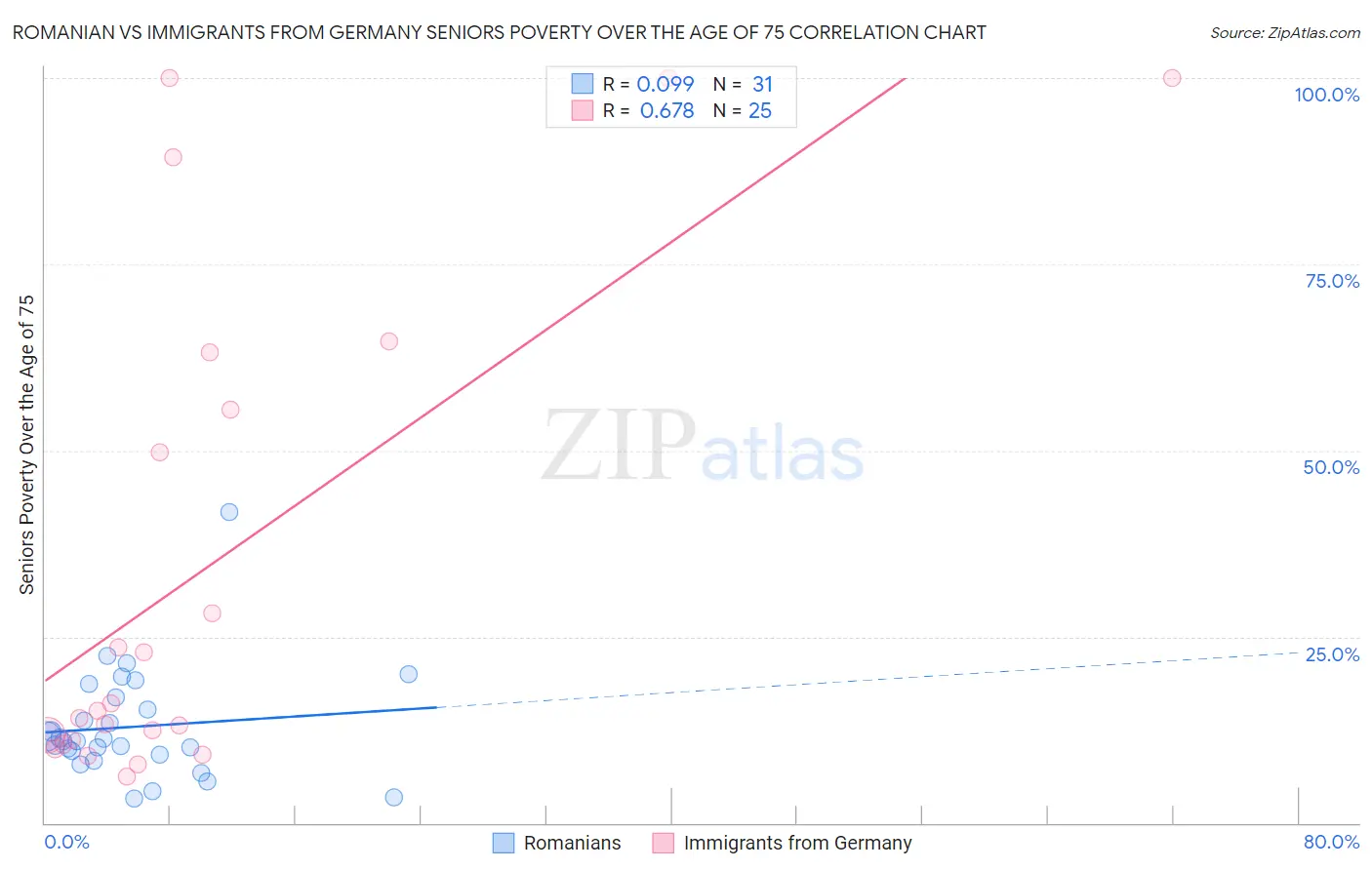 Romanian vs Immigrants from Germany Seniors Poverty Over the Age of 75