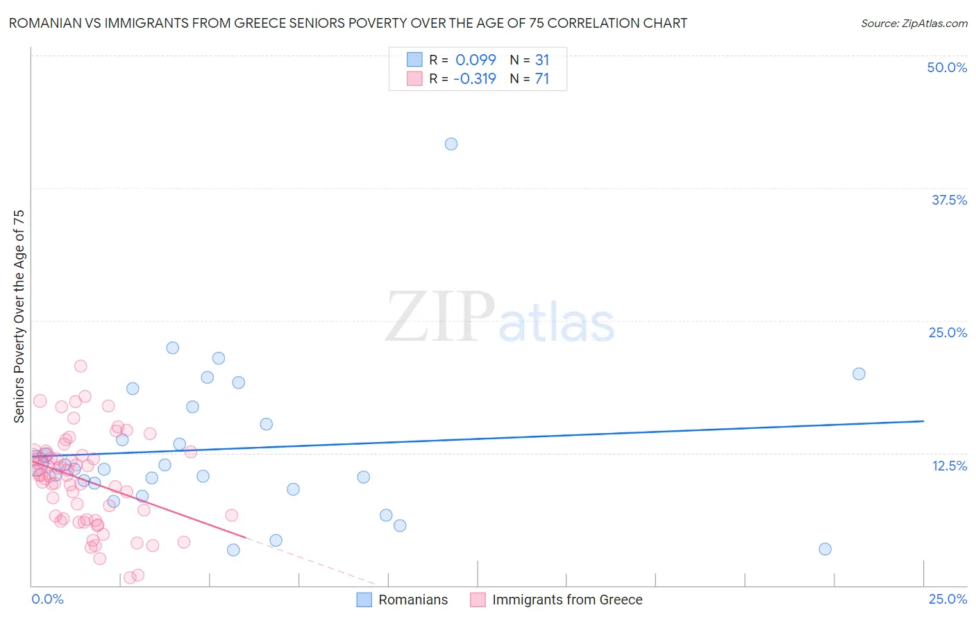 Romanian vs Immigrants from Greece Seniors Poverty Over the Age of 75
