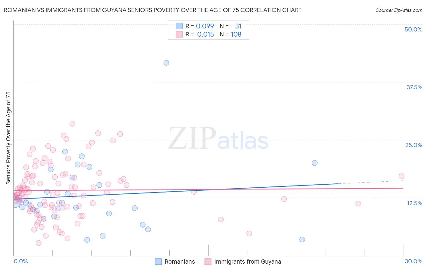 Romanian vs Immigrants from Guyana Seniors Poverty Over the Age of 75