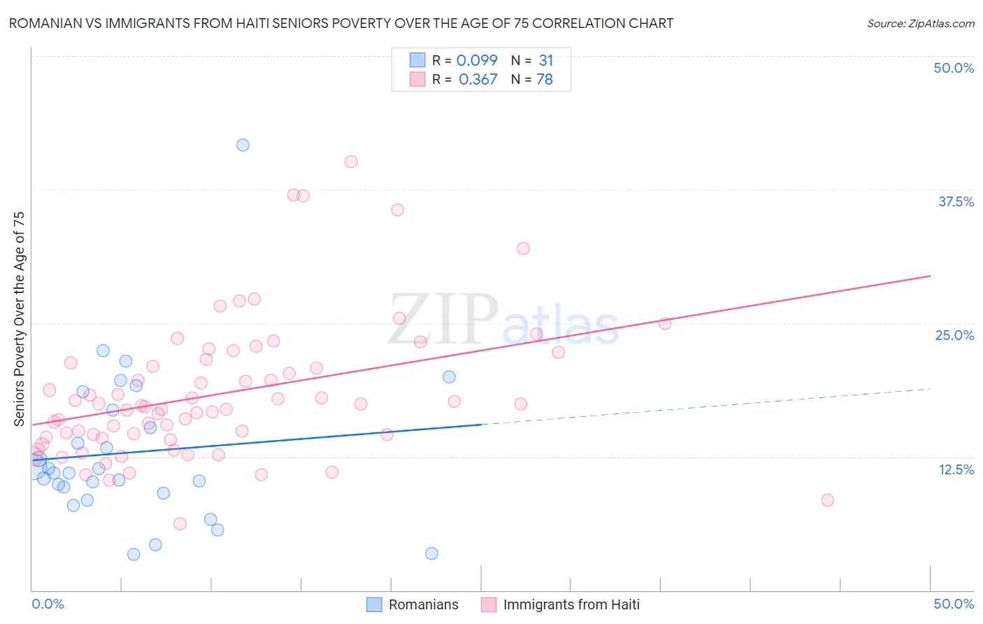Romanian vs Immigrants from Haiti Seniors Poverty Over the Age of 75