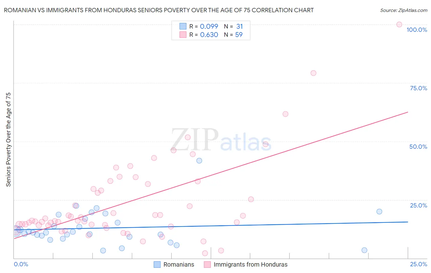 Romanian vs Immigrants from Honduras Seniors Poverty Over the Age of 75