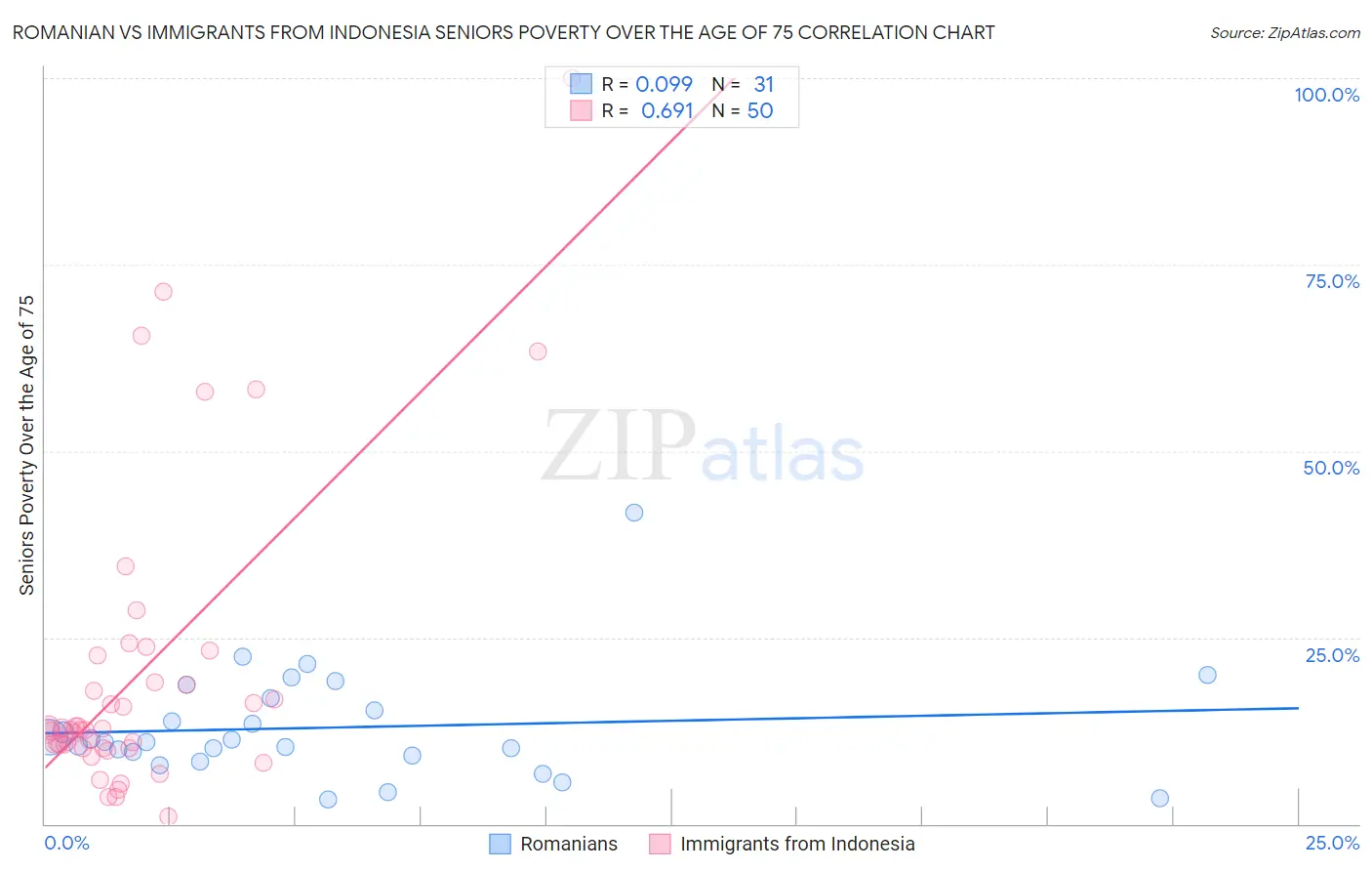 Romanian vs Immigrants from Indonesia Seniors Poverty Over the Age of 75