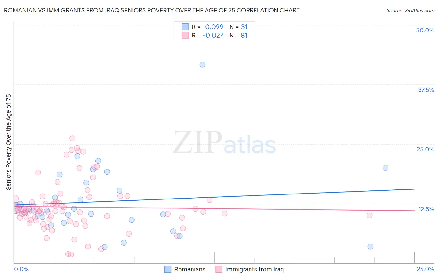 Romanian vs Immigrants from Iraq Seniors Poverty Over the Age of 75