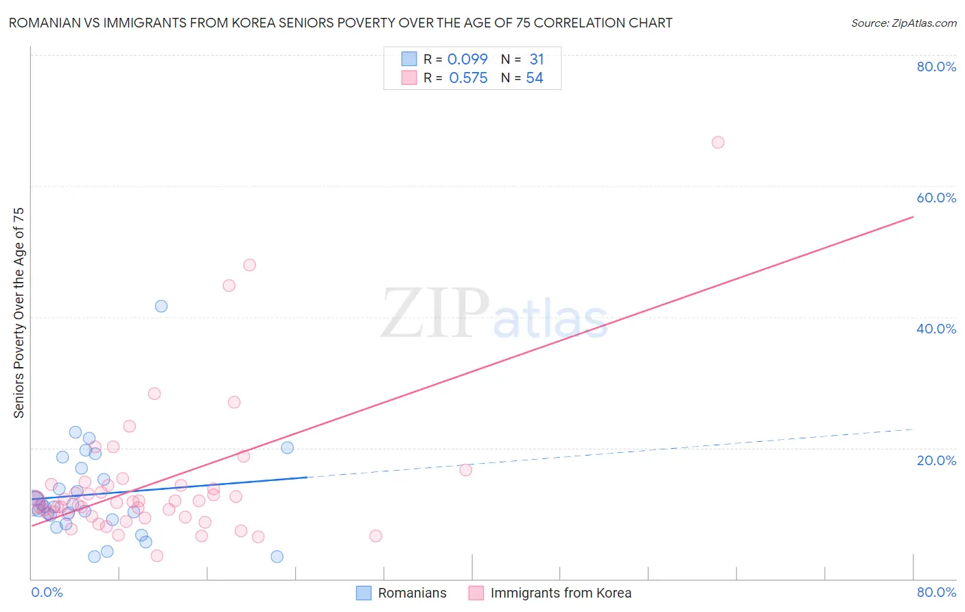 Romanian vs Immigrants from Korea Seniors Poverty Over the Age of 75