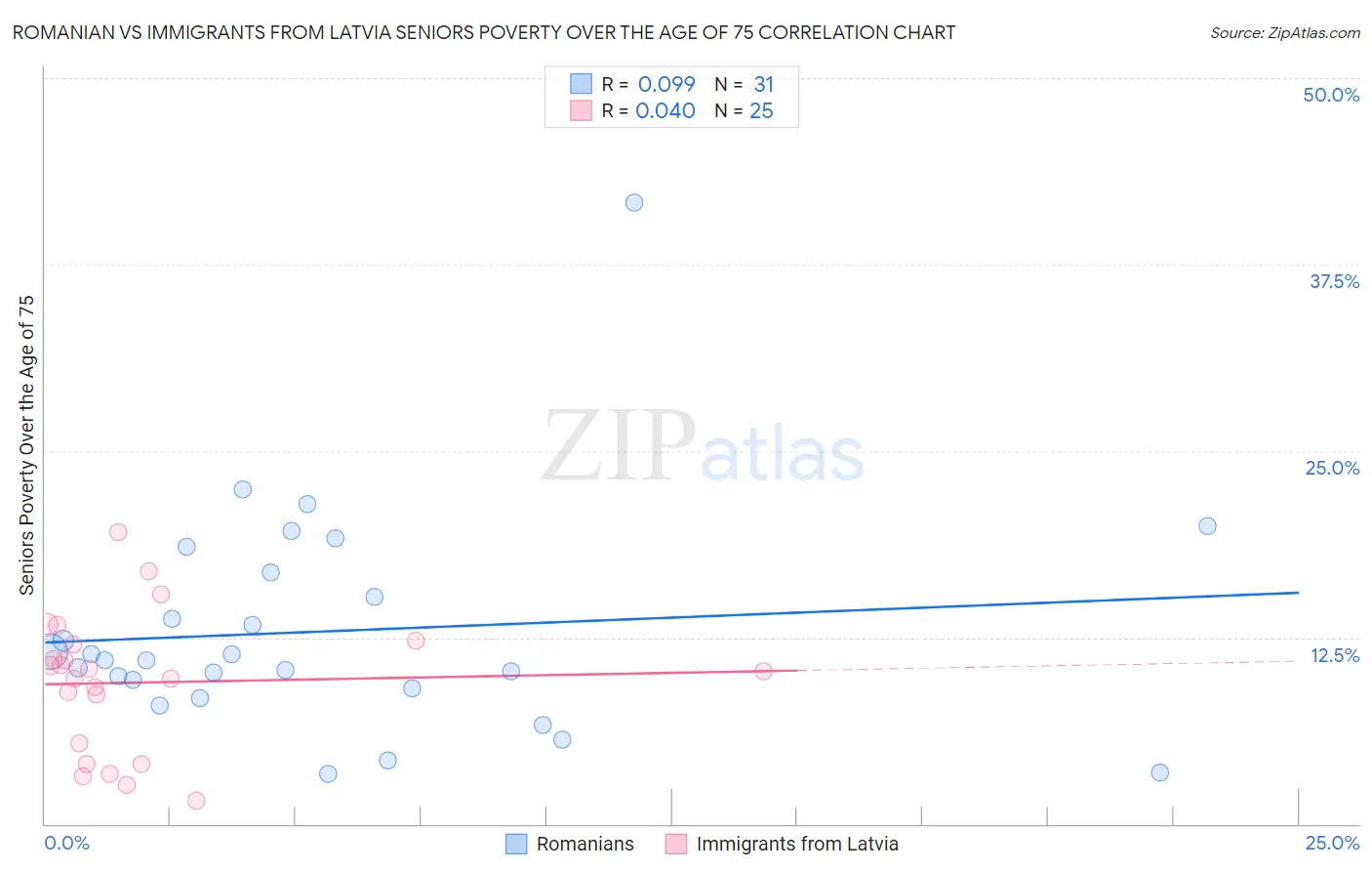 Romanian vs Immigrants from Latvia Seniors Poverty Over the Age of 75