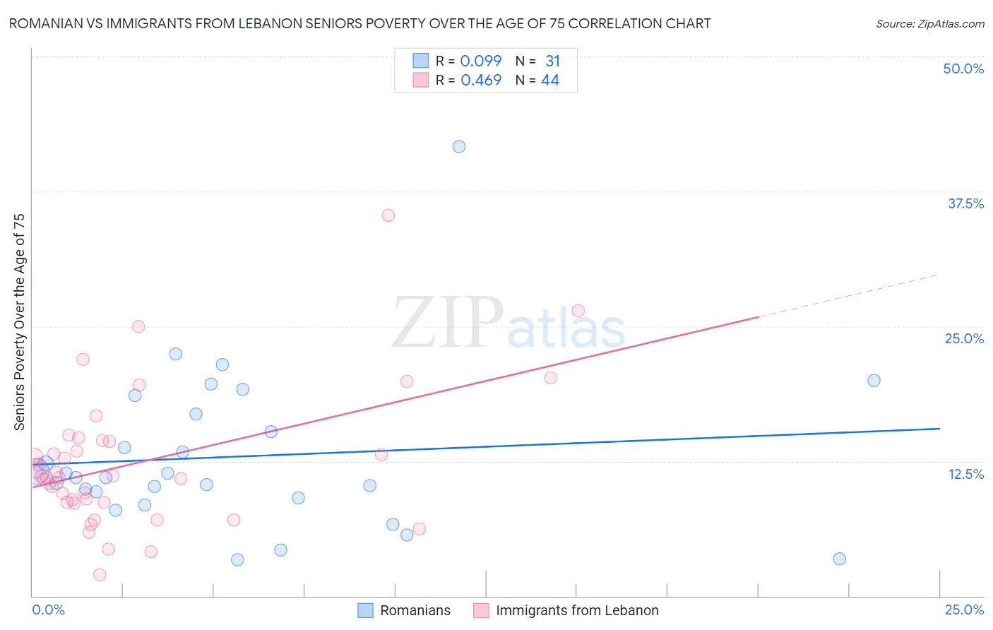 Romanian vs Immigrants from Lebanon Seniors Poverty Over the Age of 75