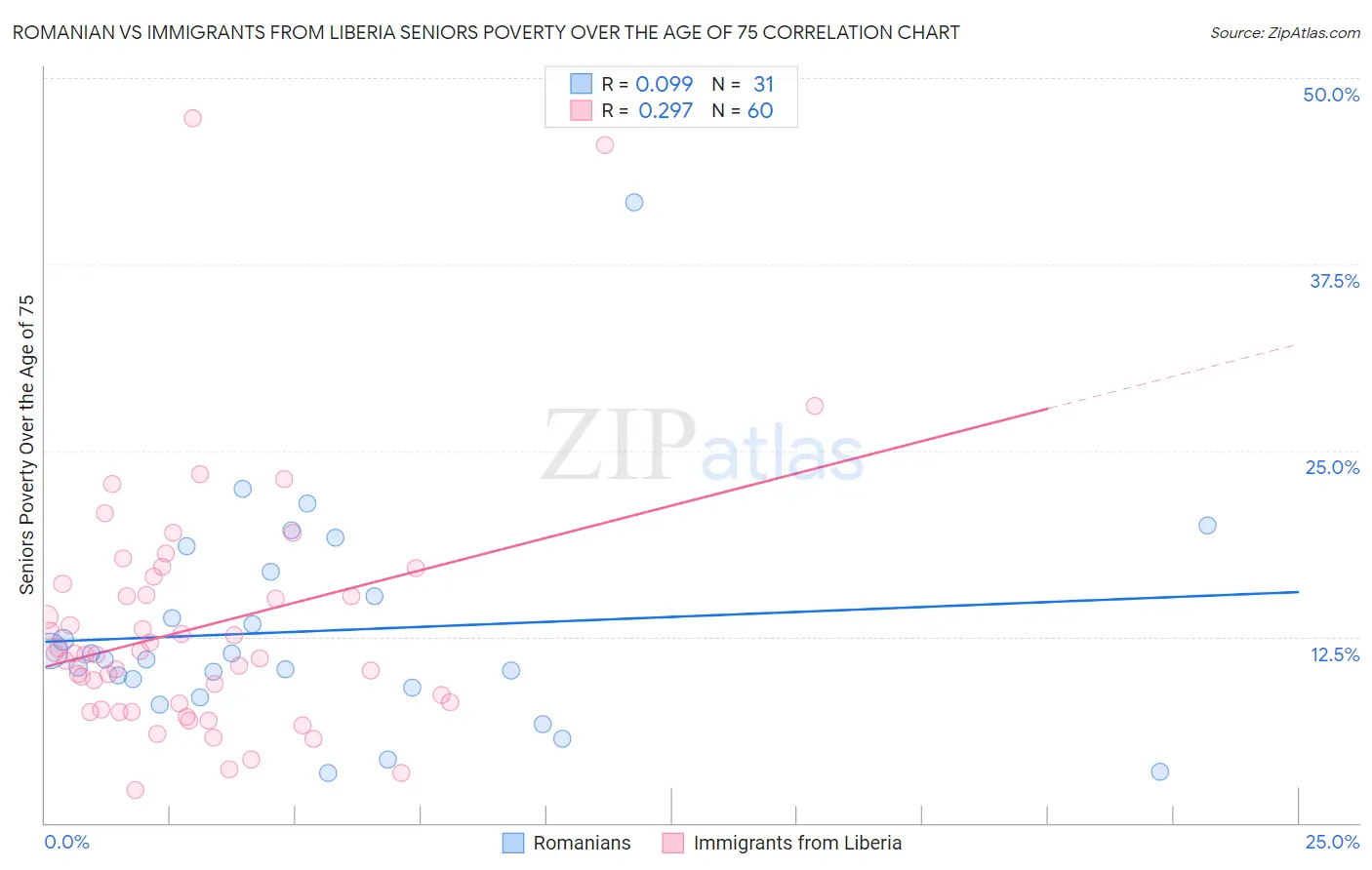 Romanian vs Immigrants from Liberia Seniors Poverty Over the Age of 75