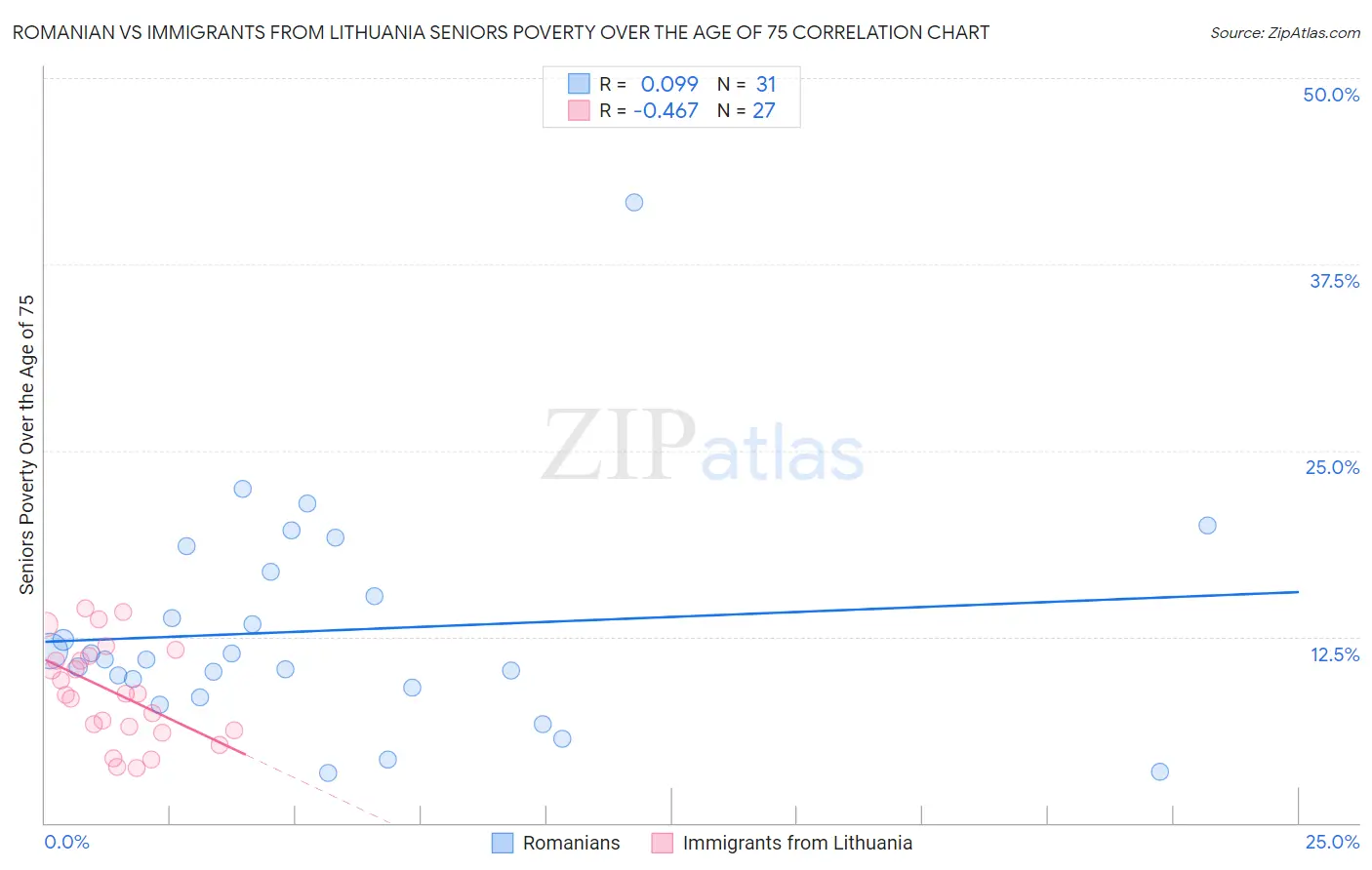 Romanian vs Immigrants from Lithuania Seniors Poverty Over the Age of 75