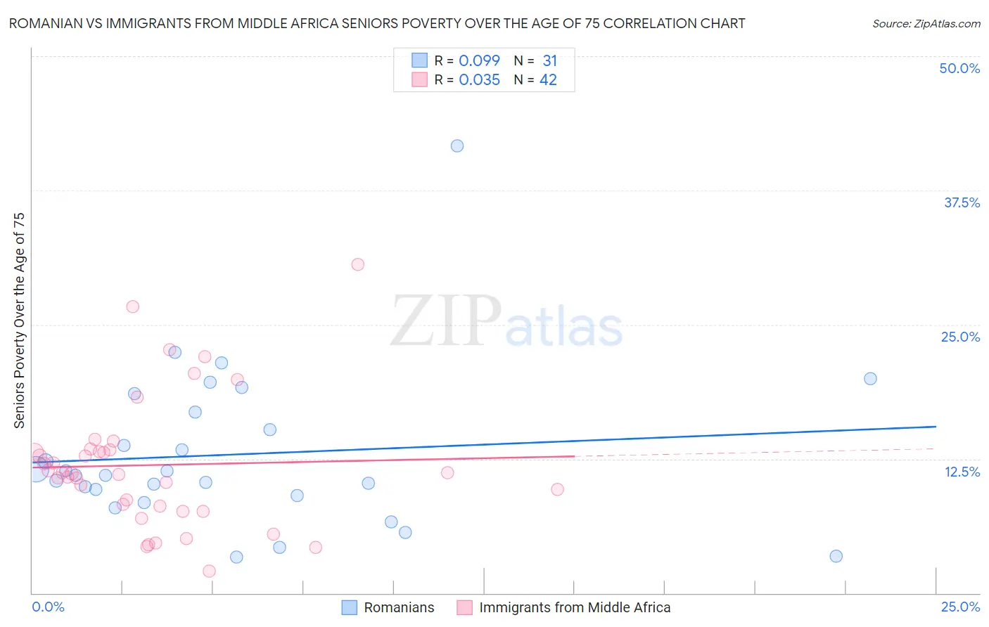 Romanian vs Immigrants from Middle Africa Seniors Poverty Over the Age of 75