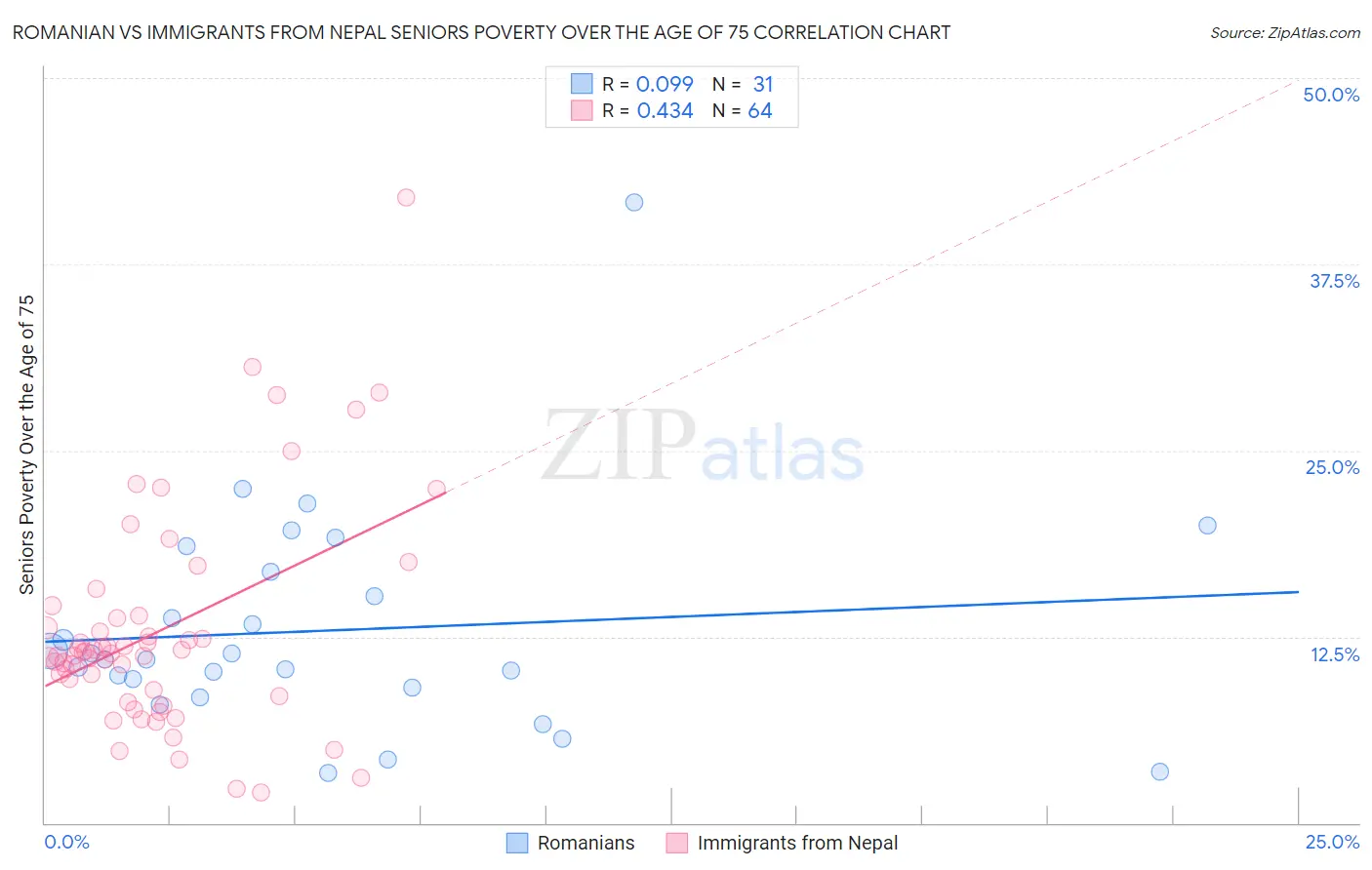 Romanian vs Immigrants from Nepal Seniors Poverty Over the Age of 75