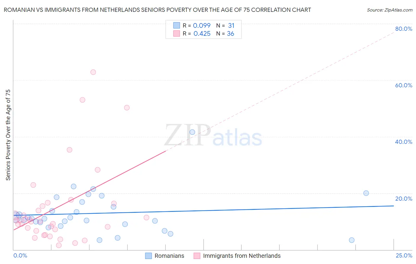 Romanian vs Immigrants from Netherlands Seniors Poverty Over the Age of 75