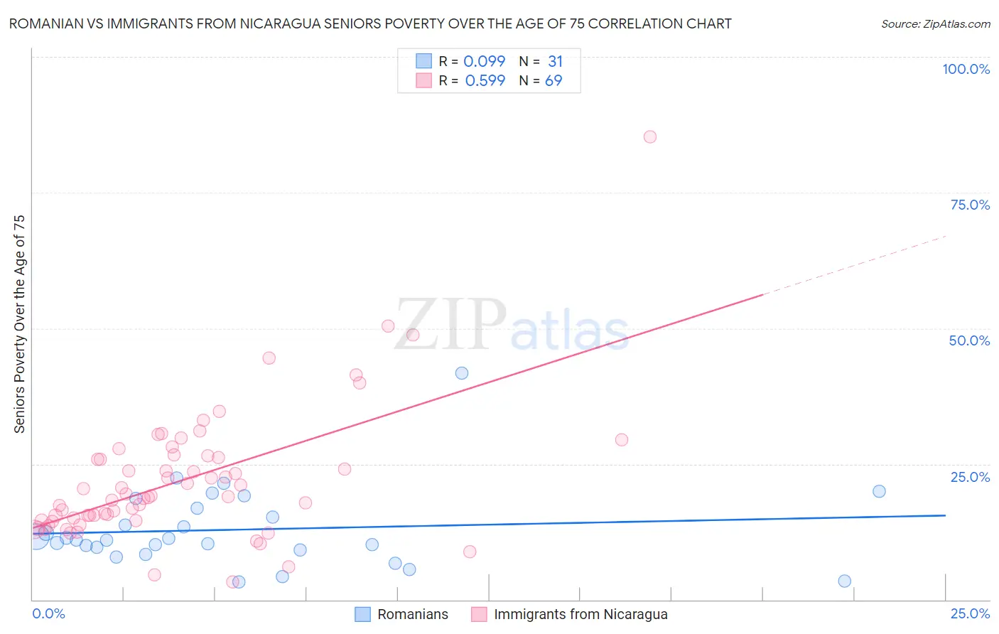 Romanian vs Immigrants from Nicaragua Seniors Poverty Over the Age of 75