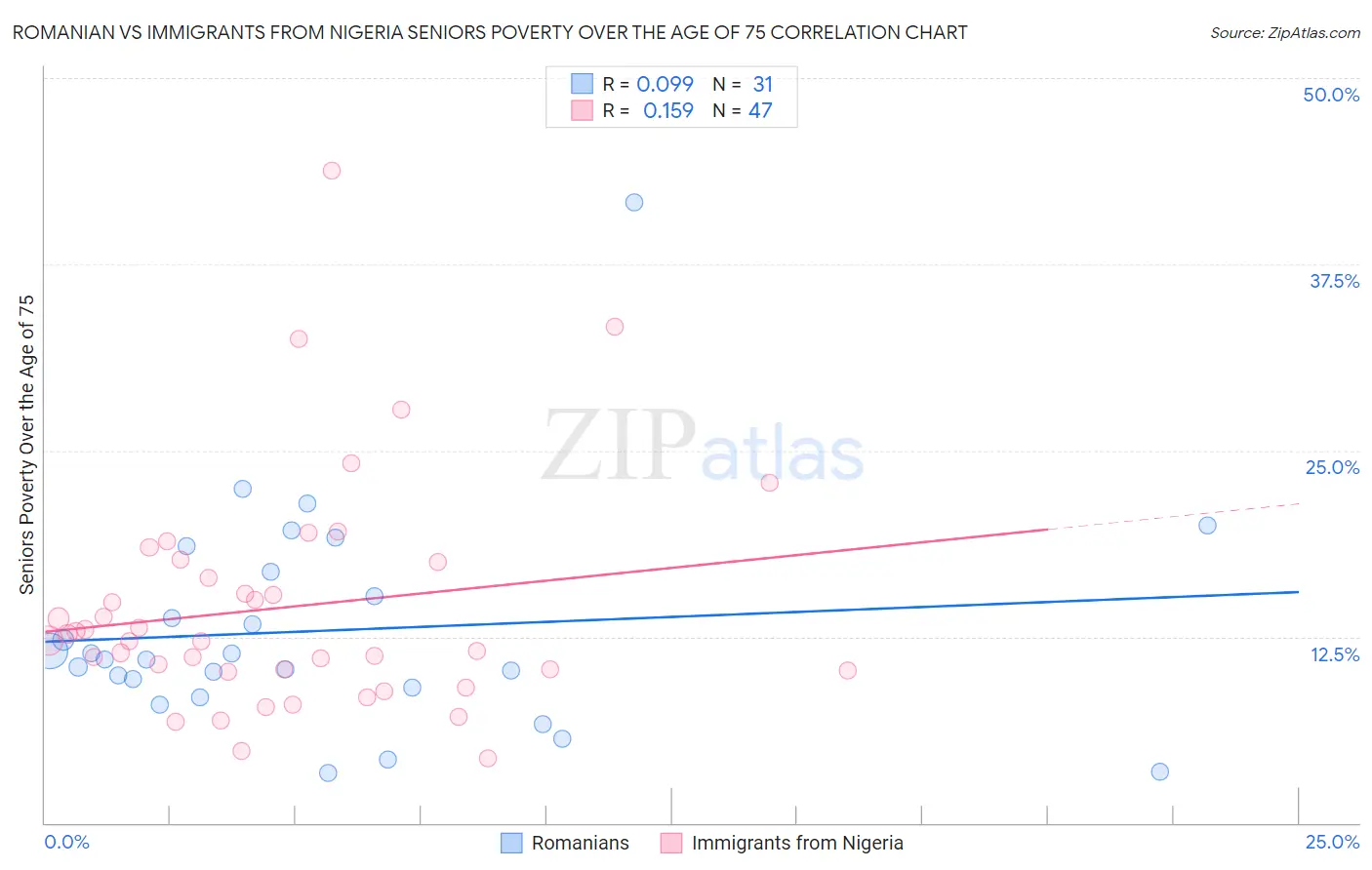 Romanian vs Immigrants from Nigeria Seniors Poverty Over the Age of 75