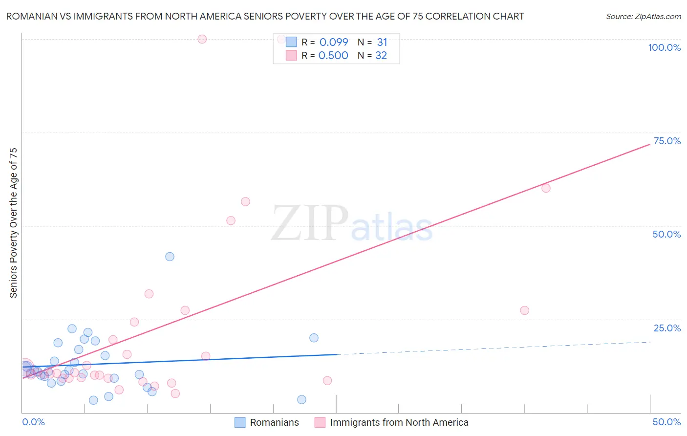 Romanian vs Immigrants from North America Seniors Poverty Over the Age of 75