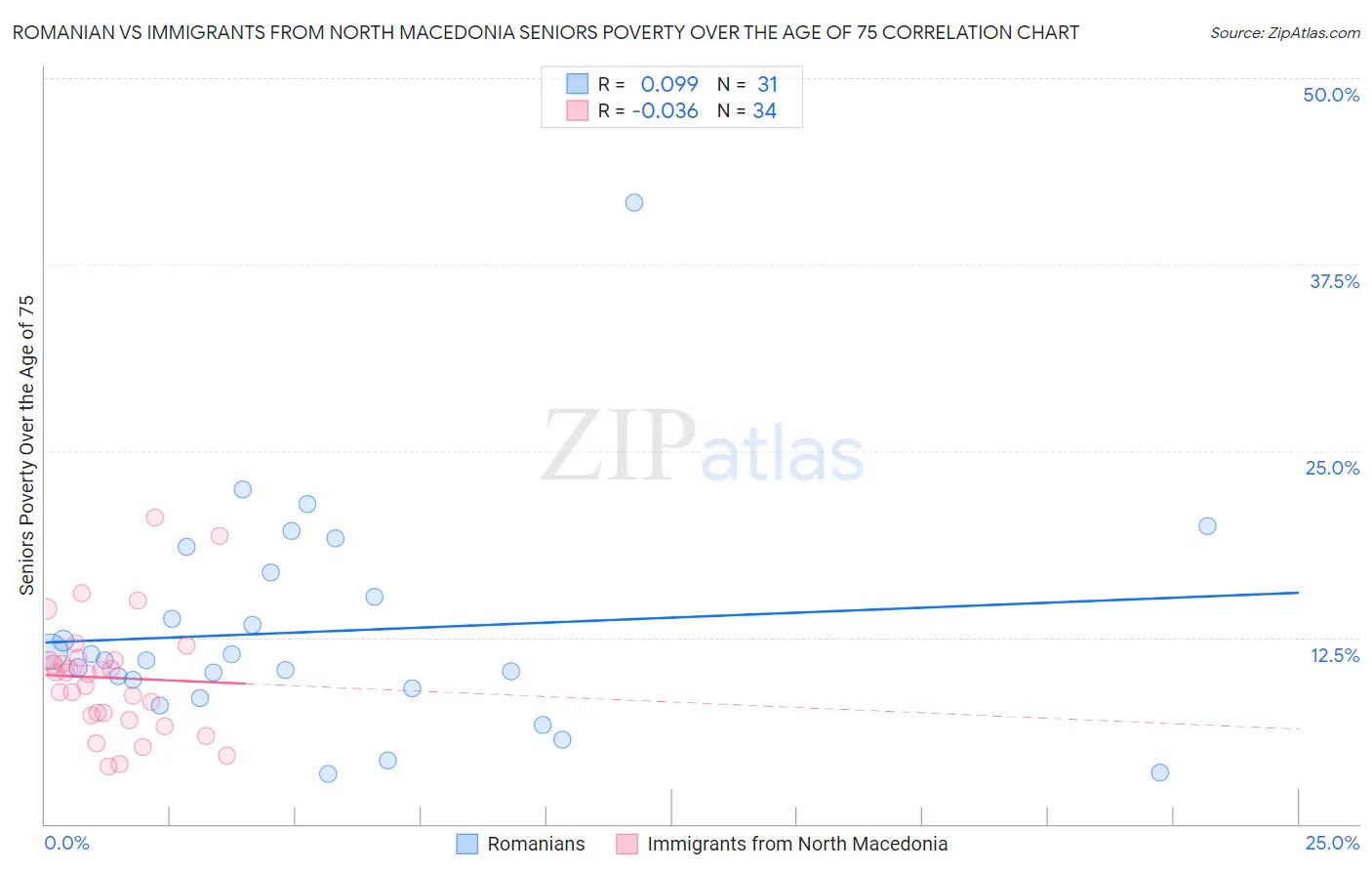 Romanian vs Immigrants from North Macedonia Seniors Poverty Over the Age of 75