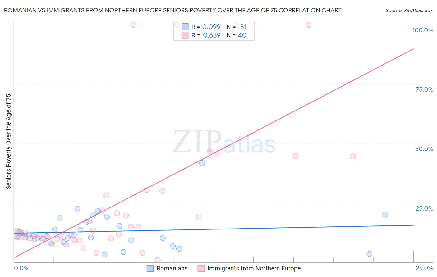 Romanian vs Immigrants from Northern Europe Seniors Poverty Over the Age of 75