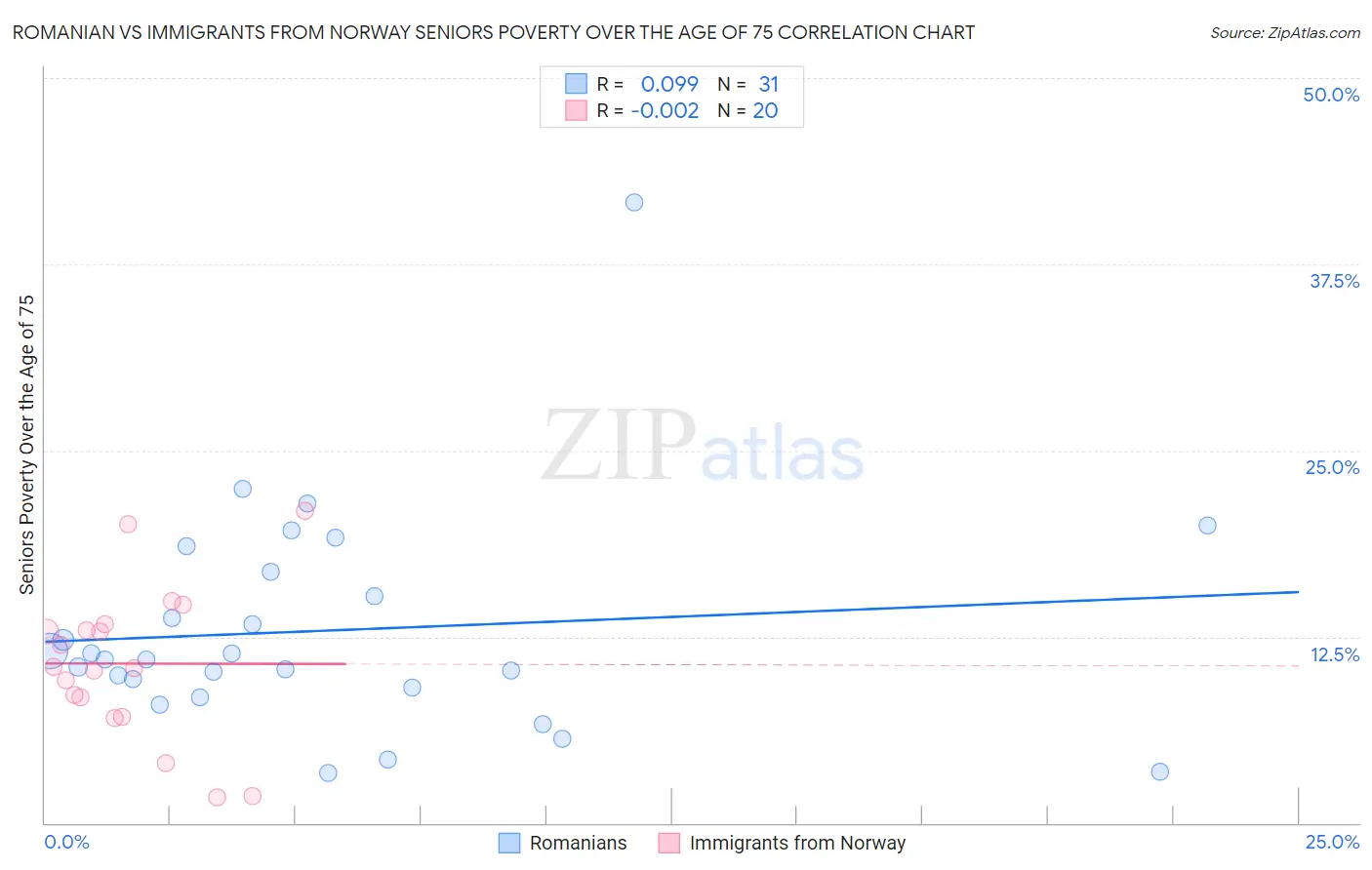 Romanian vs Immigrants from Norway Seniors Poverty Over the Age of 75