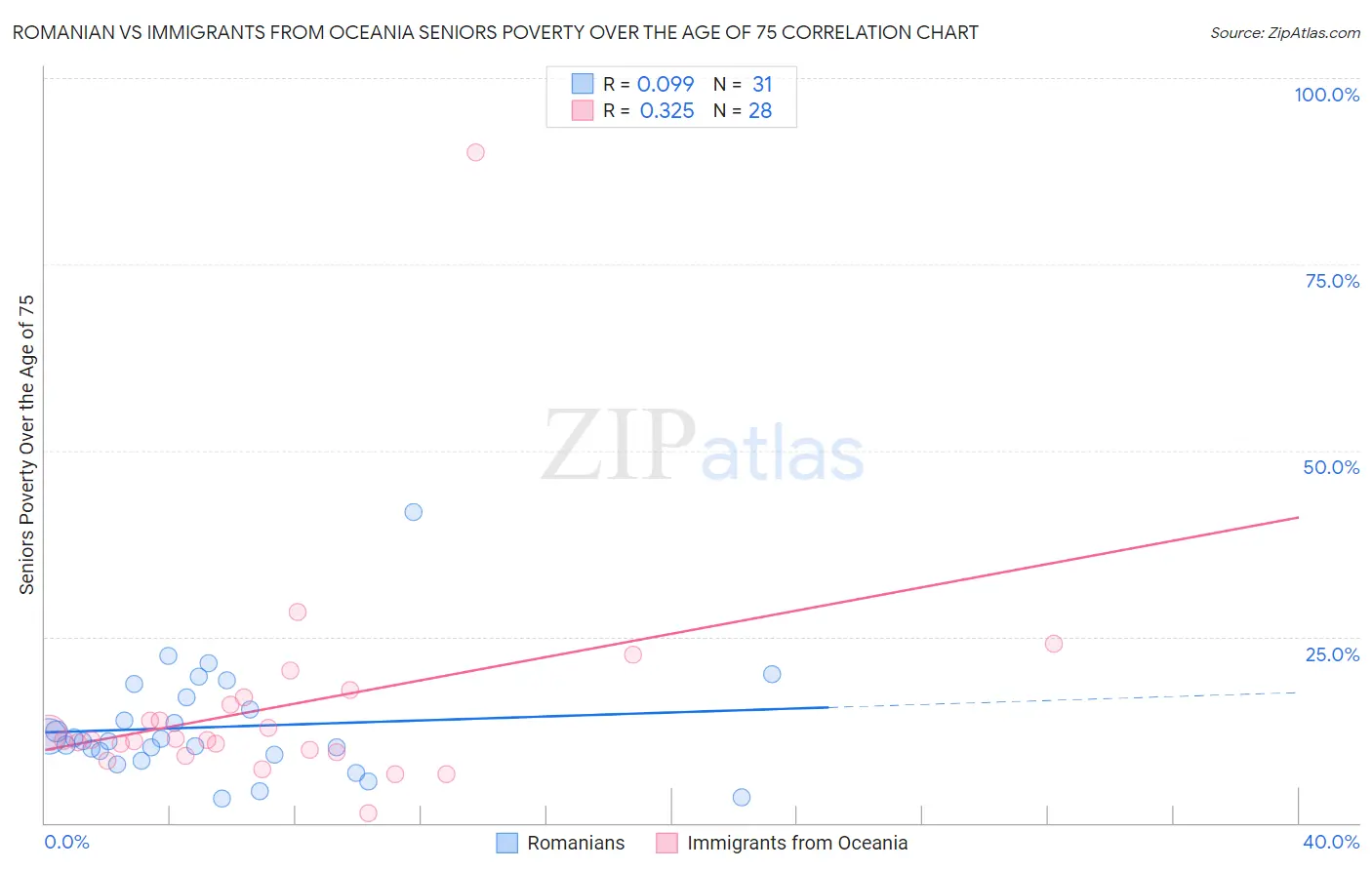 Romanian vs Immigrants from Oceania Seniors Poverty Over the Age of 75