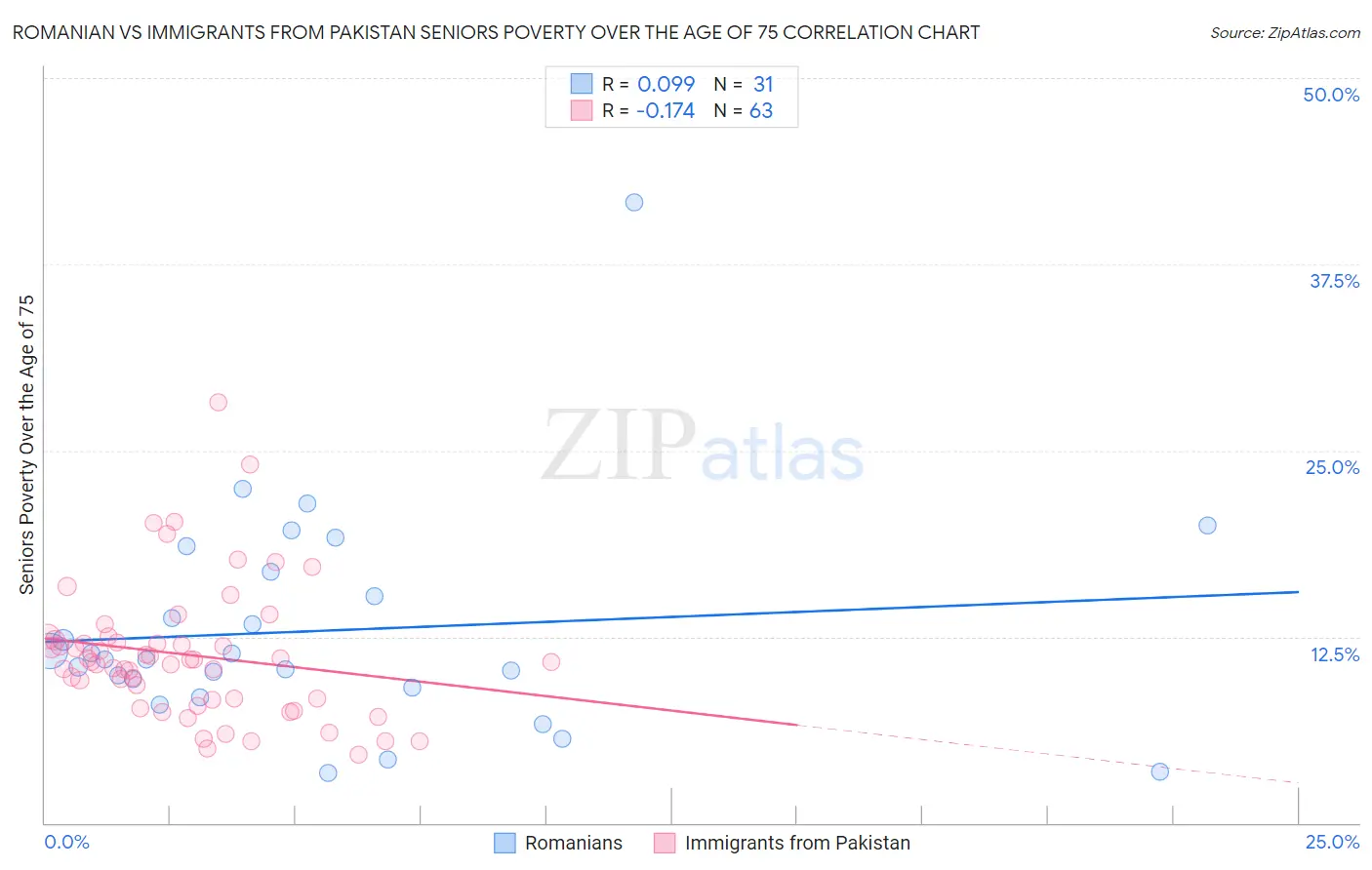 Romanian vs Immigrants from Pakistan Seniors Poverty Over the Age of 75