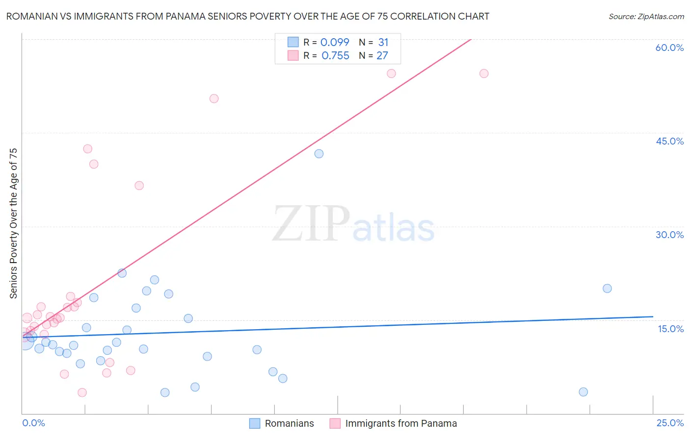 Romanian vs Immigrants from Panama Seniors Poverty Over the Age of 75