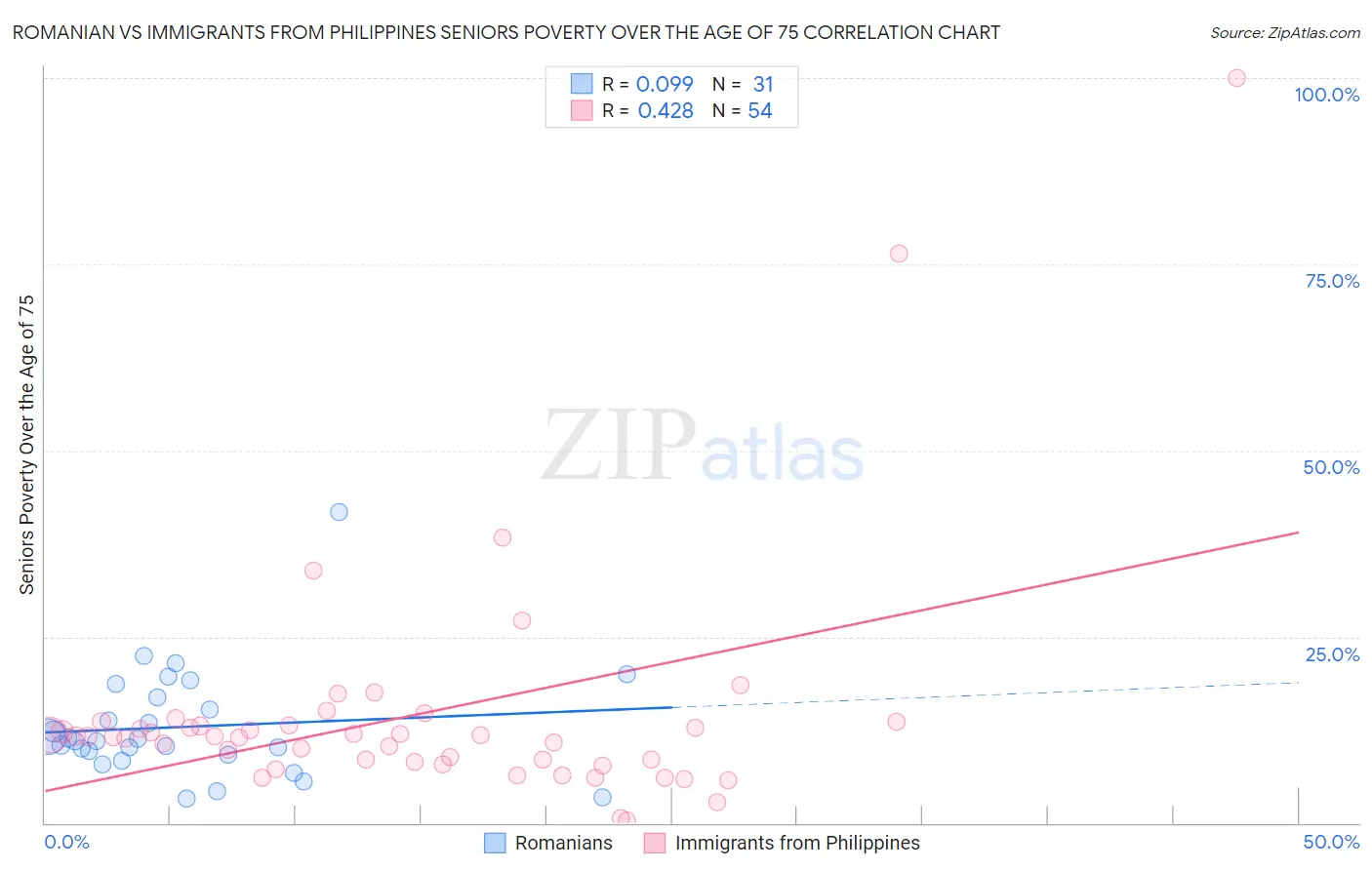 Romanian vs Immigrants from Philippines Seniors Poverty Over the Age of 75