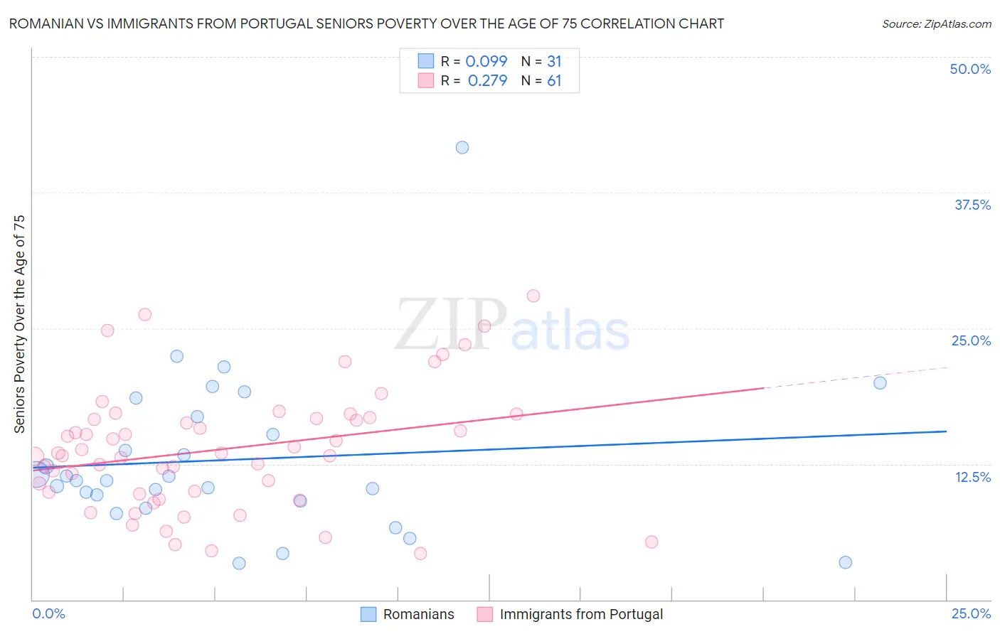 Romanian vs Immigrants from Portugal Seniors Poverty Over the Age of 75