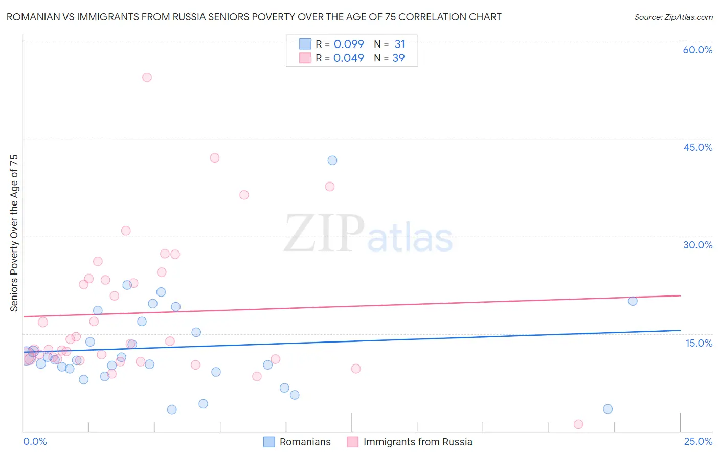 Romanian vs Immigrants from Russia Seniors Poverty Over the Age of 75