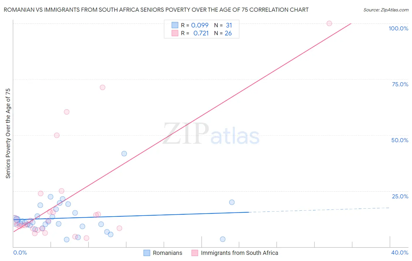 Romanian vs Immigrants from South Africa Seniors Poverty Over the Age of 75