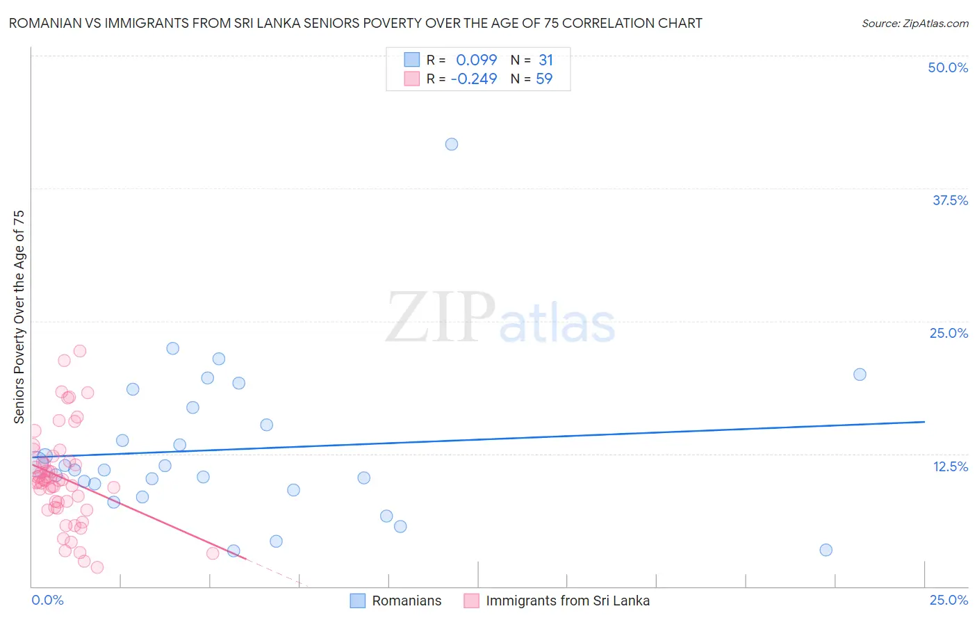 Romanian vs Immigrants from Sri Lanka Seniors Poverty Over the Age of 75