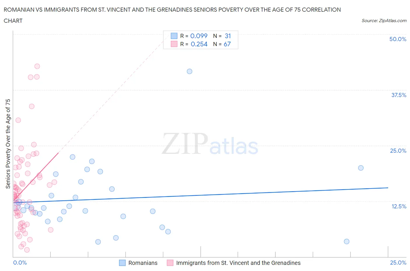 Romanian vs Immigrants from St. Vincent and the Grenadines Seniors Poverty Over the Age of 75