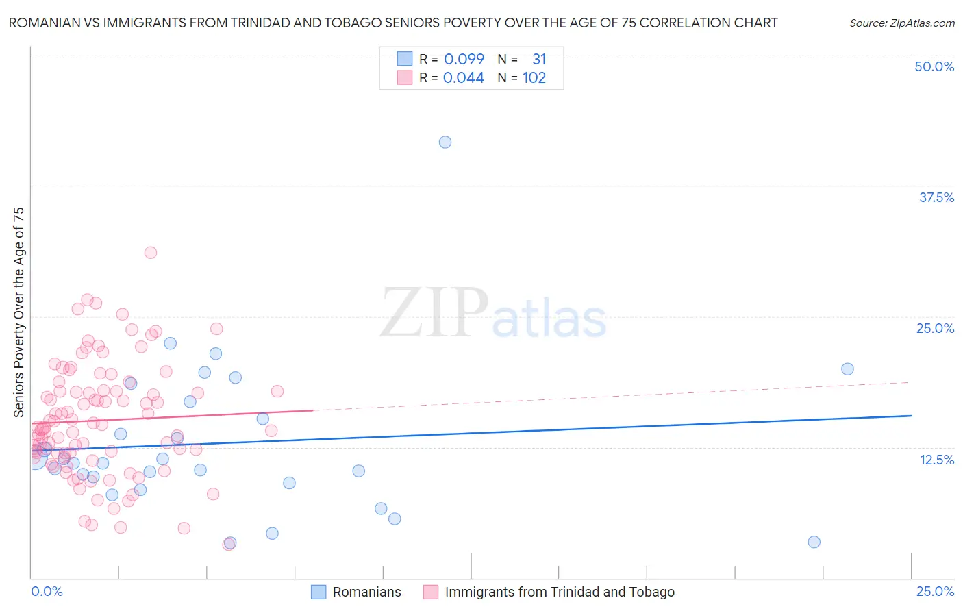 Romanian vs Immigrants from Trinidad and Tobago Seniors Poverty Over the Age of 75