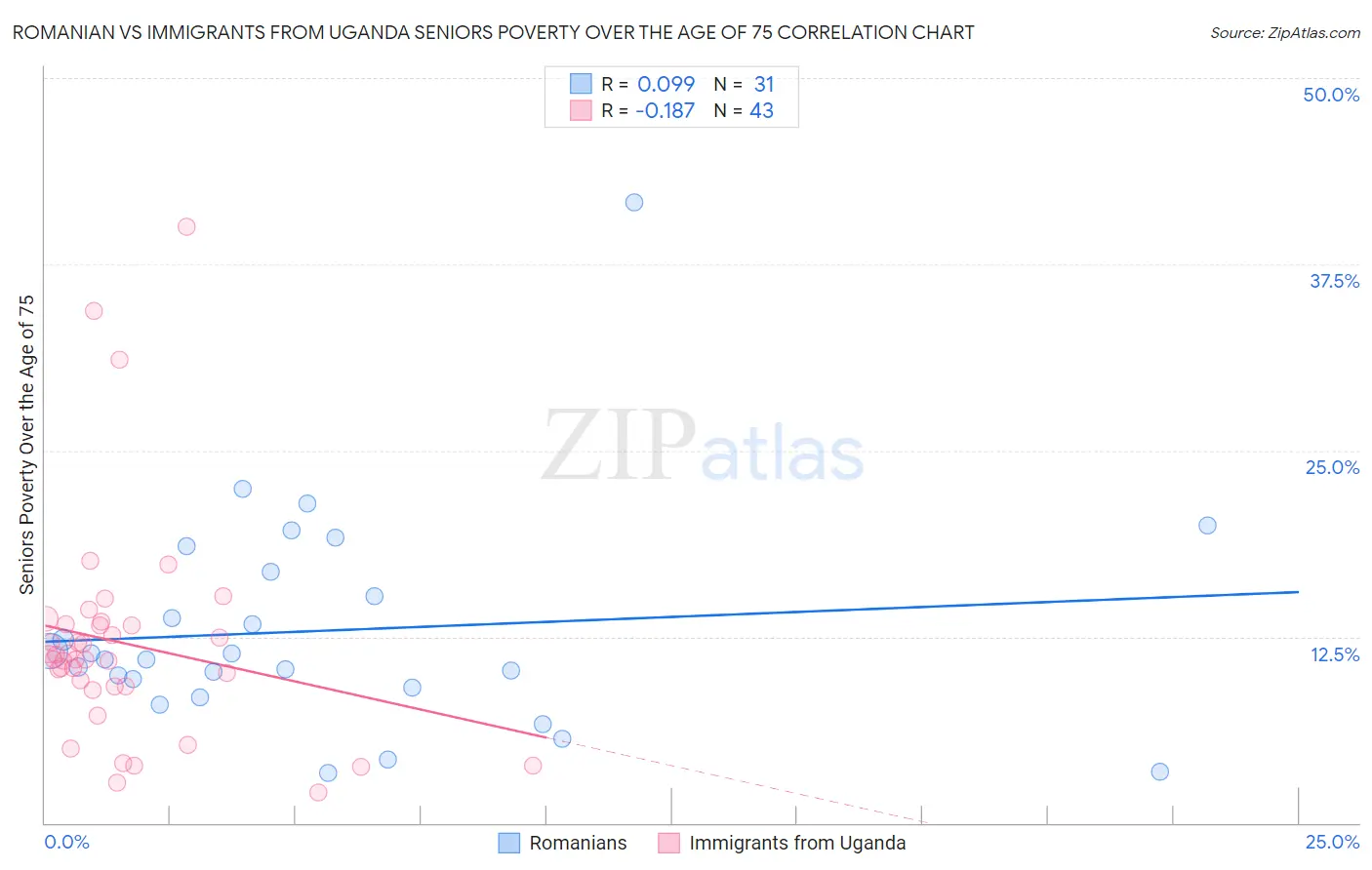 Romanian vs Immigrants from Uganda Seniors Poverty Over the Age of 75