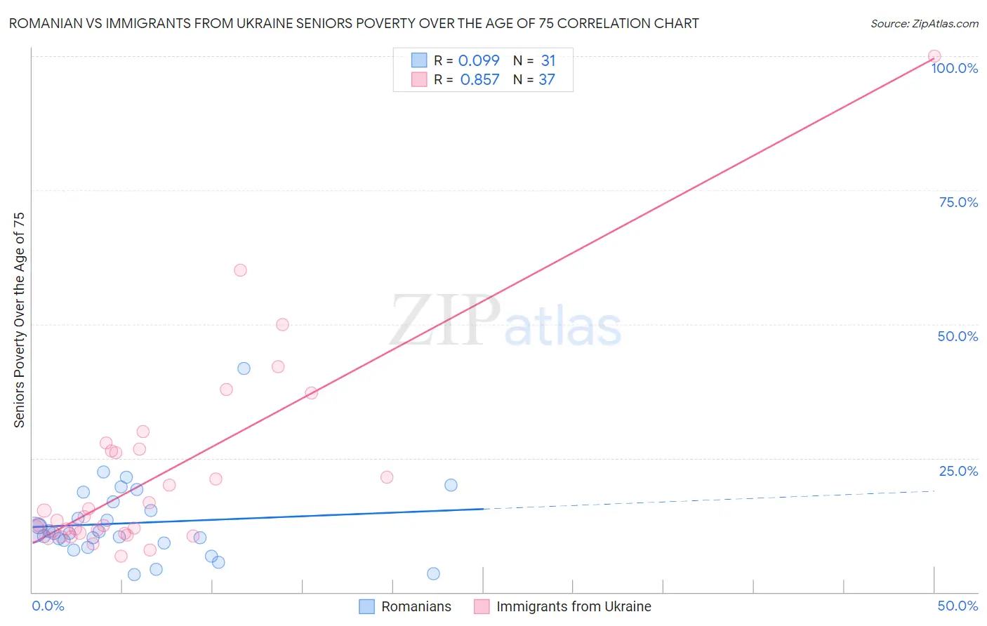 Romanian vs Immigrants from Ukraine Seniors Poverty Over the Age of 75