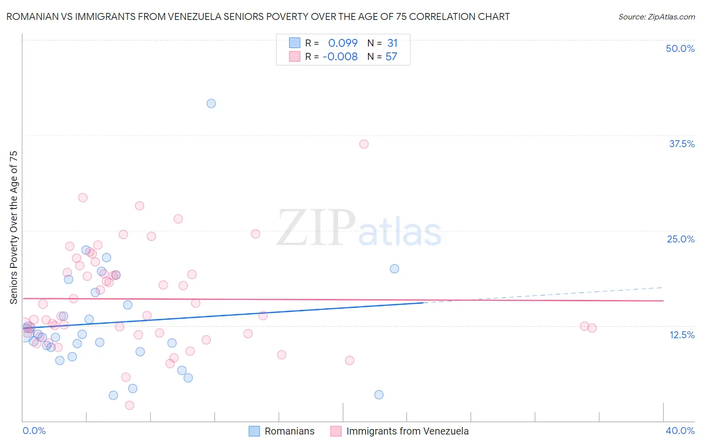 Romanian vs Immigrants from Venezuela Seniors Poverty Over the Age of 75