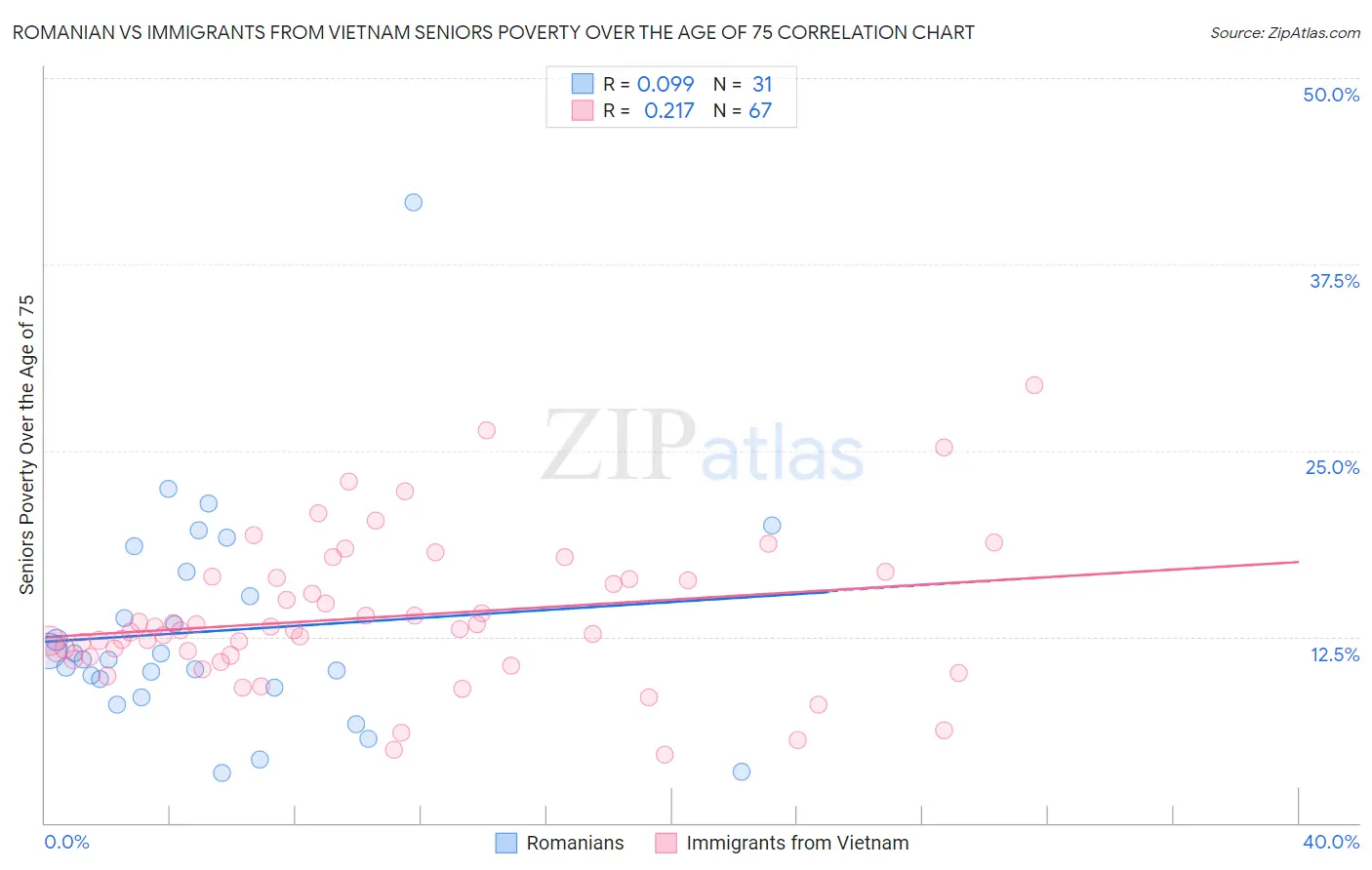 Romanian vs Immigrants from Vietnam Seniors Poverty Over the Age of 75